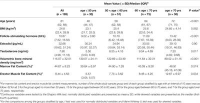 The Role of Sex Hormones on Bone Mineral Density, Marrow Adiposity, and Muscle Adiposity in Middle-Aged and Older Men